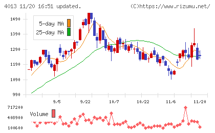 勤次郎チャート