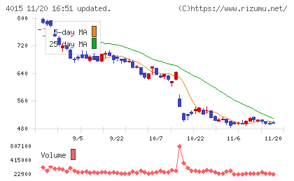 ペイクラウドホールディングスチャート