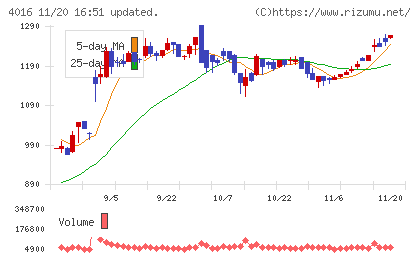 ＭＩＴホールディングスチャート