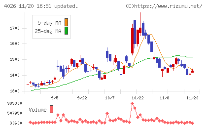 神島化学工業チャート