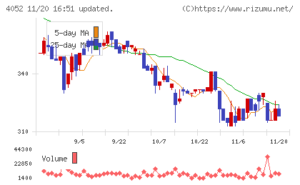 フィーチャチャート
