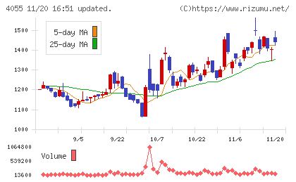 ティアンドエスグループチャート