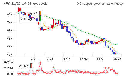 ニューラルグループチャート