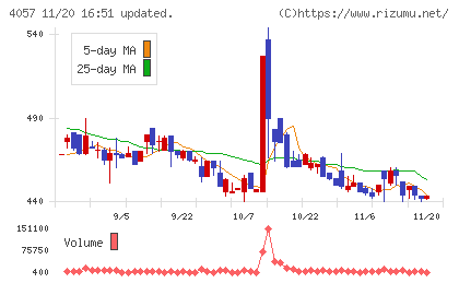 インターファクトリーチャート