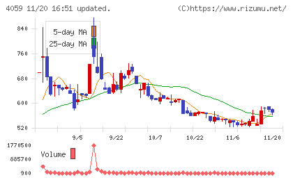 まぐまぐチャート