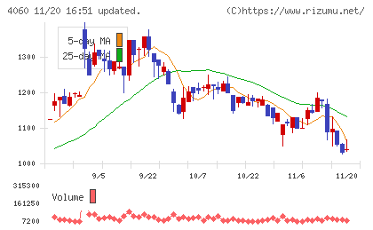 ｒａｋｕｍｏチャート