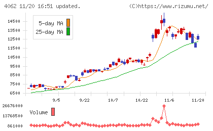 イビデンチャート