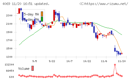 ＢｌｕｅＭｅｍｅチャート