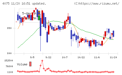 ブレインズテクノロジーチャート