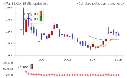ＵＮＩＣＯＮホールディングスチャート