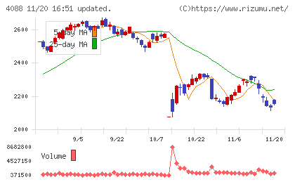 エア・ウォーターチャート