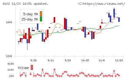 丸尾カルシウムチャート