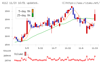 保土谷化学工業チャート