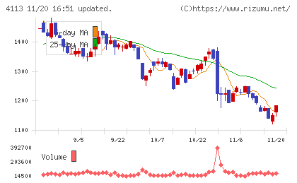 田岡化学工業チャート