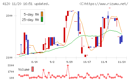 スガイ化学工業チャート