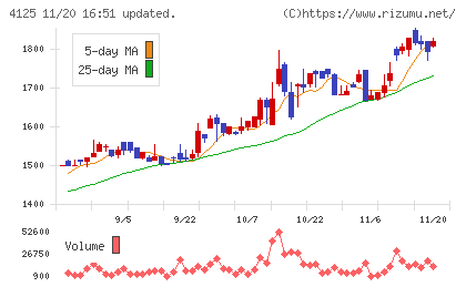 三和油化工業チャート