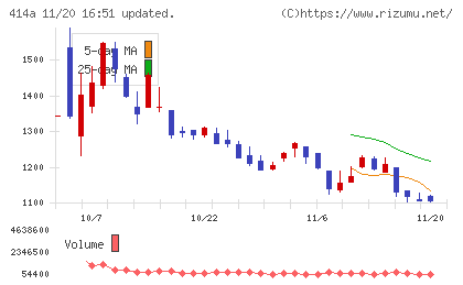オーバーラップホールディングスチャート