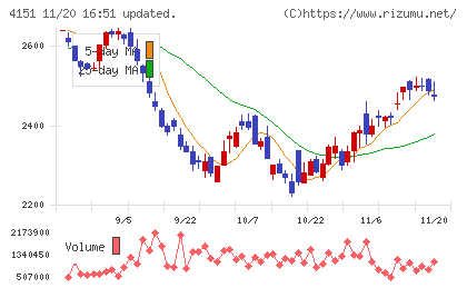 協和キリンチャート