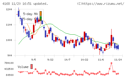 ヤプリチャート