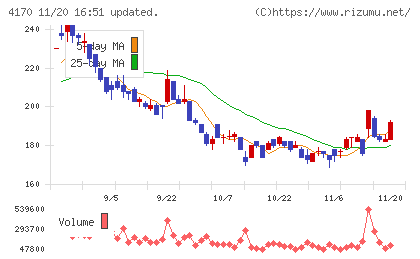 Kaizen Platformチャート