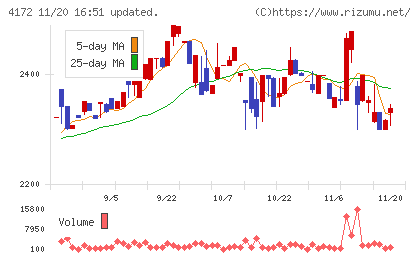 東和ハイシステムチャート