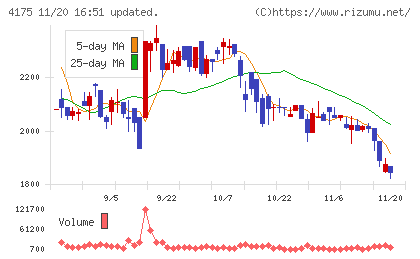 ｃｏｌｙチャート
