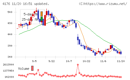 ココナラチャート