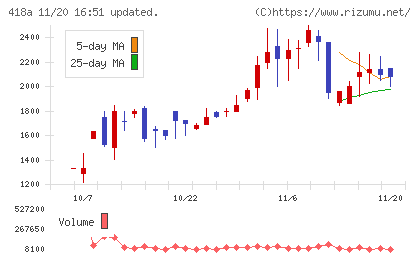 ウリドキチャート