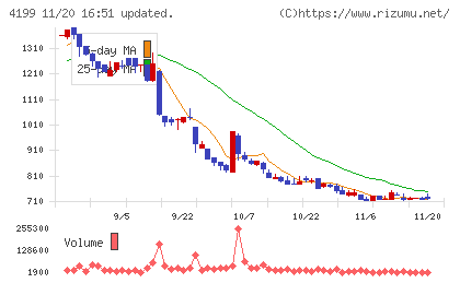 ワンダープラネットチャート