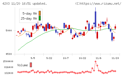 住友ベークライトチャート