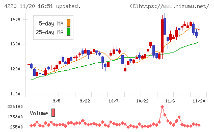 リケンテクノスチャート