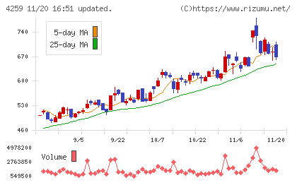 エクサウィザーズチャート