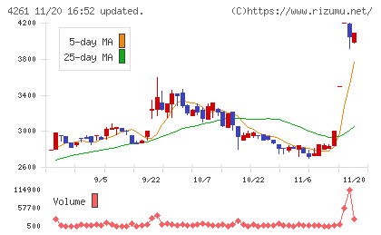 アジアクエストチャート