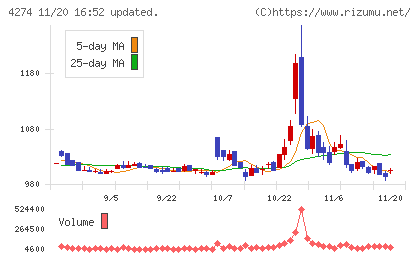 細谷火工チャート