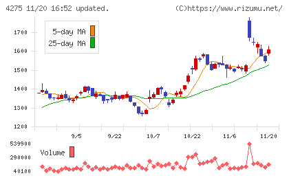 カーリットチャート