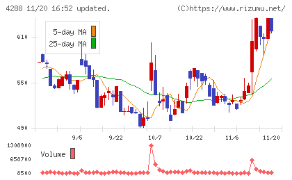 アズジェントチャート