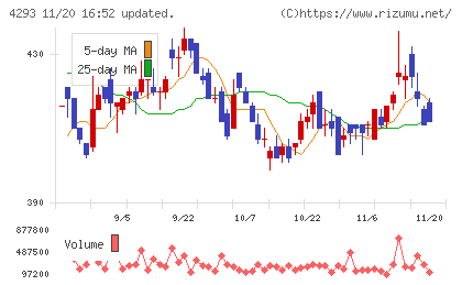 セプテーニ・ホールディングスチャート