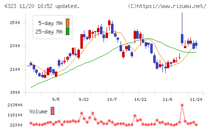 日本システム技術チャート