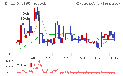 ユークスチャート