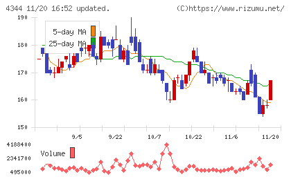 ソースネクストチャート