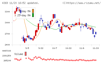 トリケミカル研究所チャート