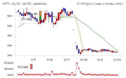 モビルスチャート