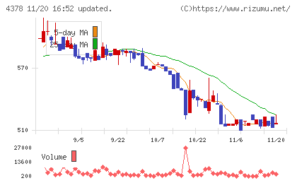 ＣＩＮＣチャート