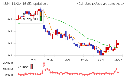ラクスルチャート