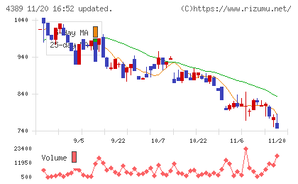 プロパティデータバンクチャート
