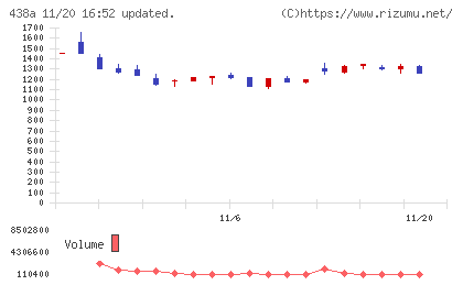 インフキュリオンチャート