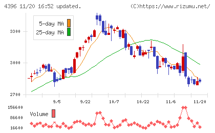 システムサポートホールディングスチャート