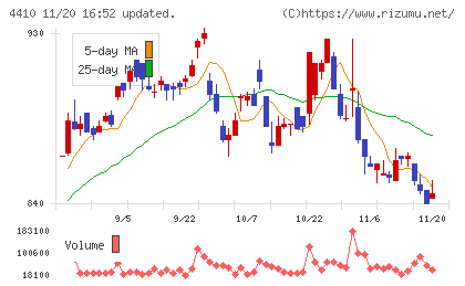 ハリマ化成グループチャート
