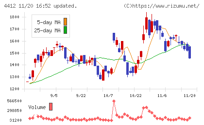サイエンスアーツチャート