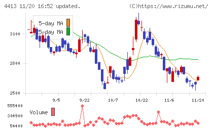 ボードルアチャート